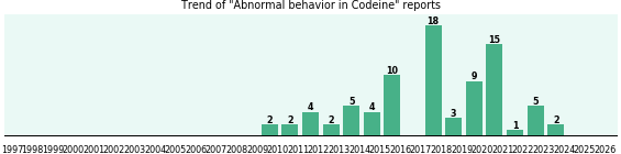 Could Codeine cause Abnormal behavior? Could Codeine cause Abnormal behavior?